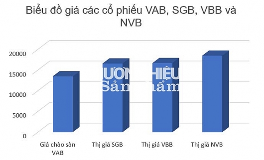 Lên UPCoM, VietABank soán ngôi cổ phiếu bét bảng của Saigonbank?