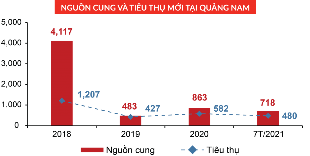 Thị trường BĐS Đà Nẵng và Quảng Nam ra sao trong 7 tháng đầu năm 2021?
