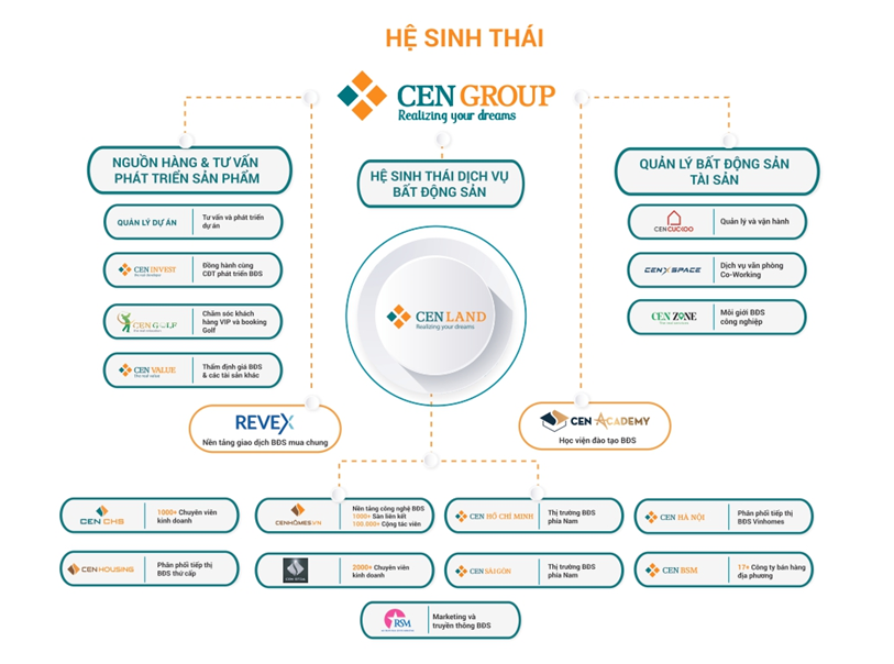 Cen Land ngày càng mở rộng và không ngừng hoàn thiện hệ sinh thái dịch vụ BĐS hàng đầu Việt Nam.