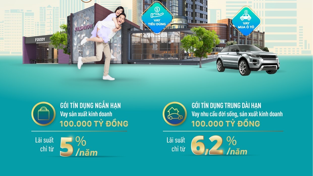 BIDV tung gói tín dụng 200.000 tỷ đồng, lãi suất chỉ từ 5%/năm cho Khách hàng cá nhân