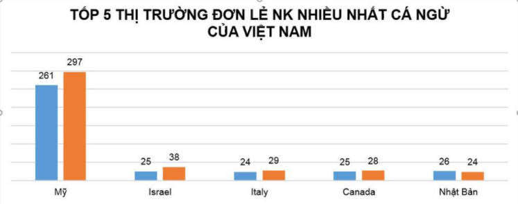 Xuất khẩu cá ngừ Việt Nam tăng trưởng mạnh dịp cuối năm