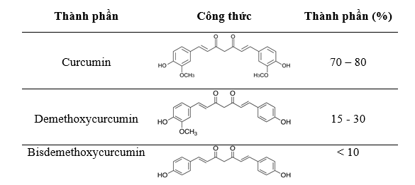   Công thúc cấu tạo các hợp chất Curcuminoid