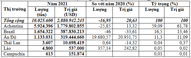 Nhập khẩu 10,03 triệu tấn ngô trong năm 2021