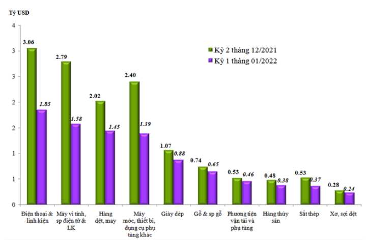 Trị giá xuất khẩu ở nhiều nhóm ngành chủ lực giảm trong 15 ngày đầu tiên tháng 1/2022