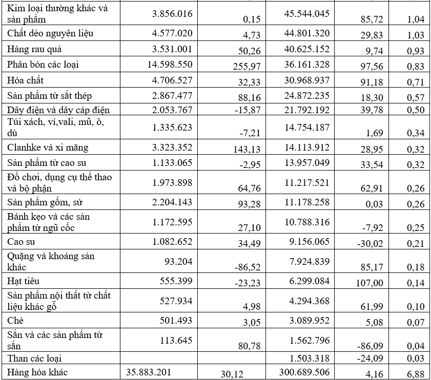 Xuất khẩu hàng hóa sang Malaysia năm 2021 đạt 4,3 tỷ USD