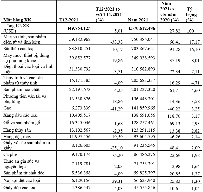 Xuất khẩu hàng hóa sang Malaysia năm 2021 đạt 4,3 tỷ USD