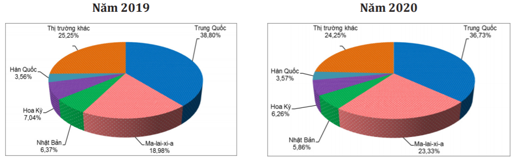 Cơ cấu 5 thị trường tiêu thụ cao su tự nhiên (mã HS 4001) lớn nhất của Thái Lan (tỷ trọng tính theo lượng). Nguồn: Tính toán từ số liệu thống kê của Cơ quan Hải quan Thái Lan/Bộ Công Thương.