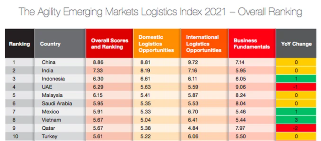 Việt Nam xếp thứ 8 về Chỉ số Logistics thị trường mới nổi