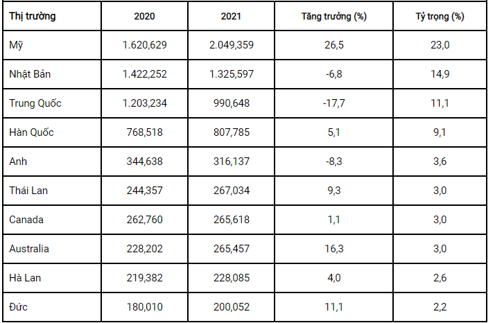 Top 10 thị trường đơn lẻ nhập khẩu thủy sản Việt Nam, năm 2020-2021 (triệu USD)