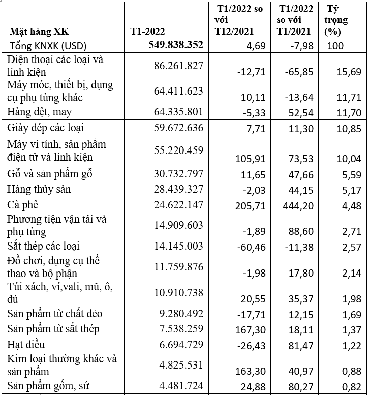 Kim ngạch xuất khẩu hàng hóa sang Anh tháng 1/2022 đạt 549,8 triệu USD