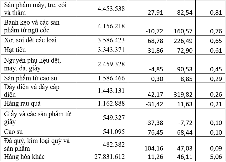 Kim ngạch xuất khẩu hàng hóa sang Anh tháng 1/2022 đạt 549,8 triệu USD