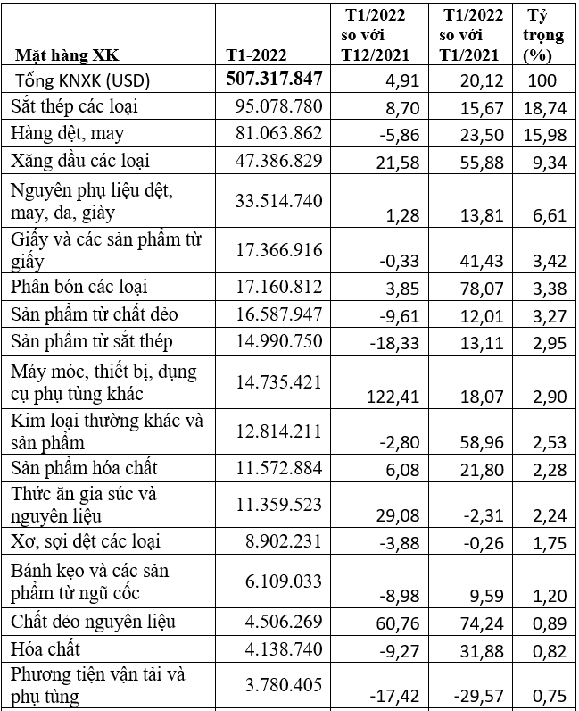 Xuất khẩu hàng hoá sang Campuchia tháng 1/2022 đạt 507,3 triệu USD