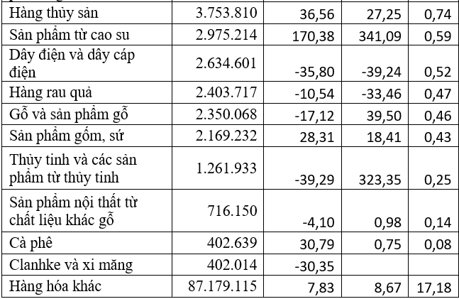 Xuất khẩu hàng hoá sang Campuchia tháng 1/2022 đạt 507,3 triệu USD