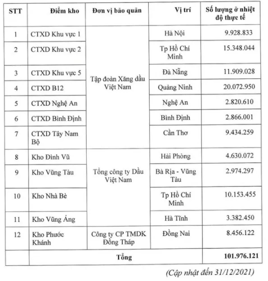 12 điểm kho dự trữ quốc gia