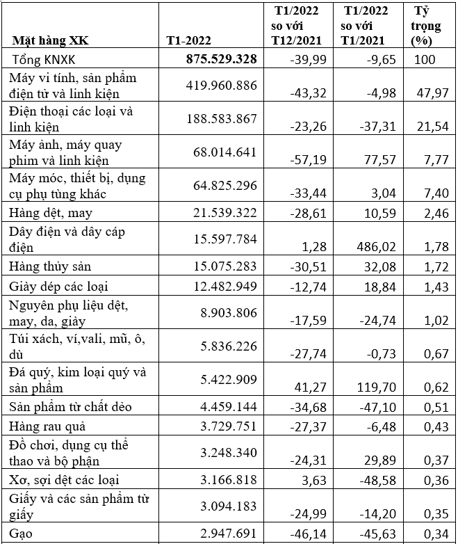 Kim ngạch xuất khẩu sang Hồng Kông tháng 1/2022 đạt 875,5 triệu USD