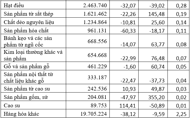 Kim ngạch xuất khẩu sang Hồng Kông tháng 1/2022 đạt 875,5 triệu USD