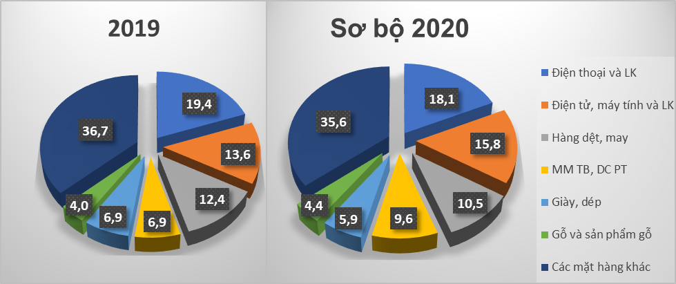 Tỷ trọng kim ngạch xuất khẩu một số mặt hàng chủ yếu các năm 2019-2020 (%)