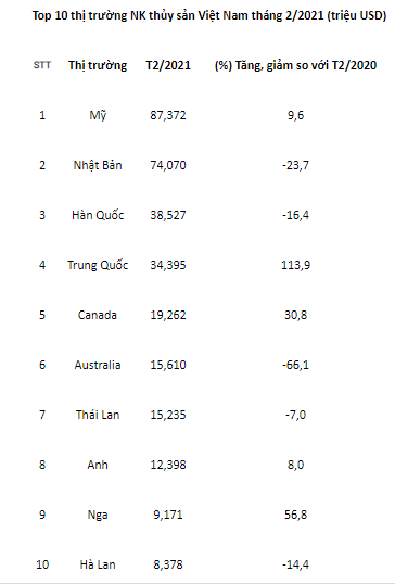 Top 10 thị trường nhập khẩu thủy sản từ Việt Nam tháng 2/2021