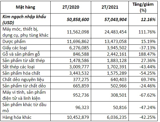 Việt Nam nhập khẩu từ Thụy Điển 2 tháng năm 2021