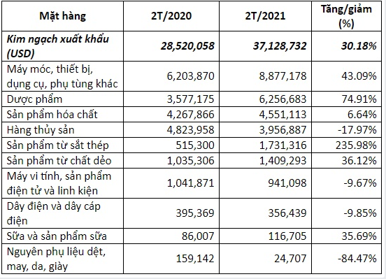 Việt Nam nhập khẩu từ Đan Mạch 2 tháng năm 2021