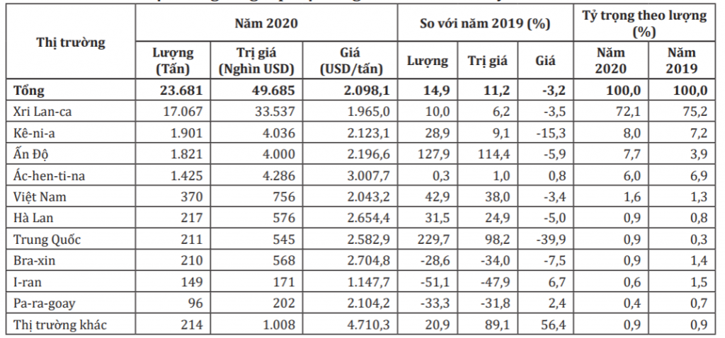 Thị trường cung cấp mặt hàng chè cho Thổ Nhĩ Kỳ năm 2020. Nguồn: Tính toán từ số liệu thống kê của ITC/Bộ Công Thương.