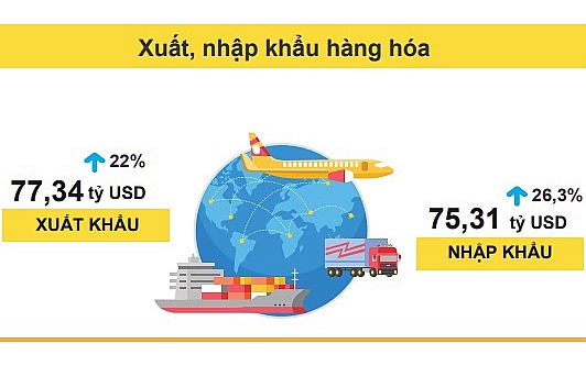 Việt Nam xuất siêu hơn 2 tỷ USD trong quý I/2021