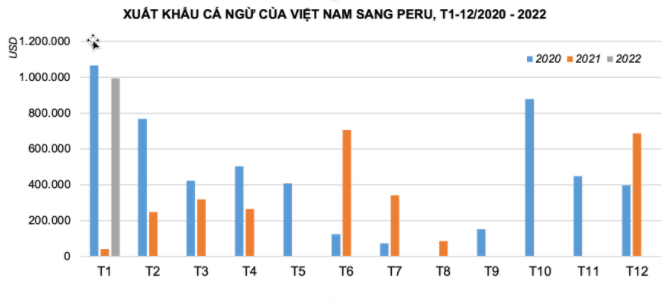 Xuất khẩu cá ngừ Việt Nam sang Peru tăng 2.290% so với cùng kỳ năm 2021