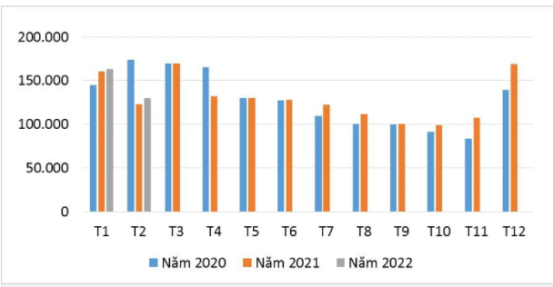 Lượng cà phê xuất khẩu của Việt Nam qua các tháng năm 2020 - 2022 (ĐVT: tấn)  Nguồn: Số liệu từ Tổng cục Hải quan và Tổng cục Thống kê. (Biểu đồ: Hoàng Hiệp)