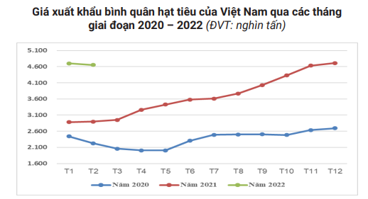 Nguồn: Tổng cục Hải quan Tháng 2/2022 là số liệu ước tính