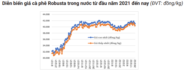 Tính chung 2 tháng đầu năm 2022, giá xuất khẩu bình quân cà phê của Việt Nam ước đạt 2.299 USD/tấn, tăng 31% so với cùng kỳ năm 2021.