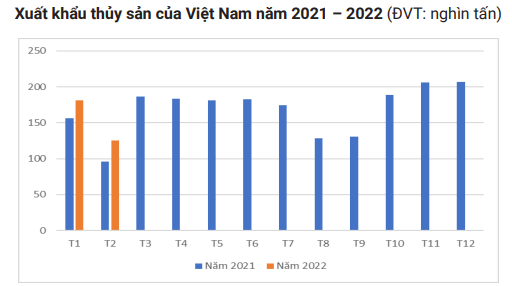 Nguồn: Tính toán từ số liệu của Tổng cục Hải quan, ước tính tháng 2/2022