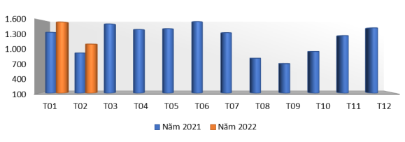 Nguồn: Số liệu ước tính tháng 02/2022 của Tổng cục Hải quan;
