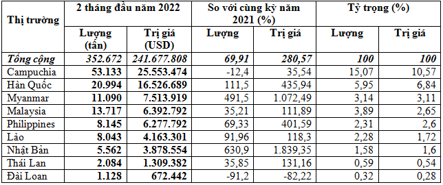 Xuất khẩu phân bón giảm mạnh trong tháng 2/2022