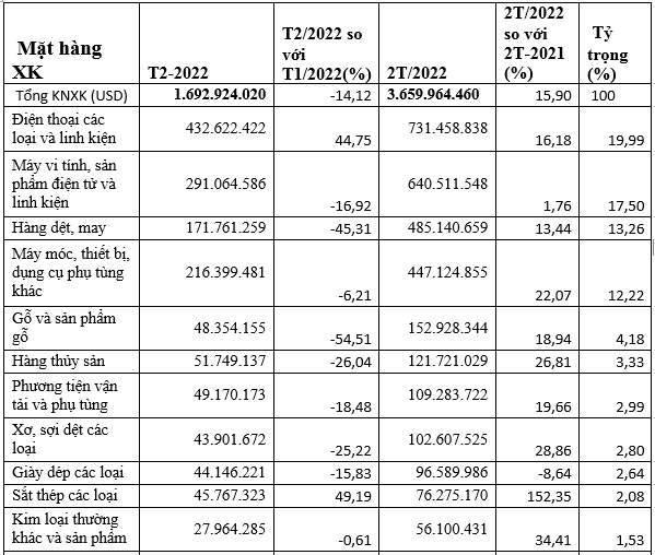 Xuất khẩu hàng hóa sang Hàn Quốc tăng trưởng khá