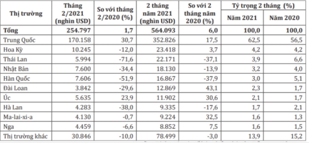 Thị trường xuất khẩu hàng rau quả trong 2 tháng đầu năm 2021. Nguồn: Tính toán từ số liệu thống kê của Tổng cục Hải quan/Bộ Công Thương.