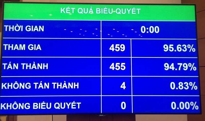 Quốc hội phê chuẩn việc bổ nhiệm 2 Phó Thủ tướng và 12 bộ trưởng, thành viên Chính phủ