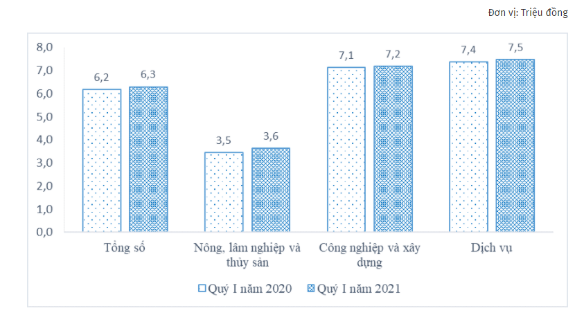 Thu nhập bình quân tháng người lao động theo khu vực kinh tế, quý I/2020 và quý I/2021