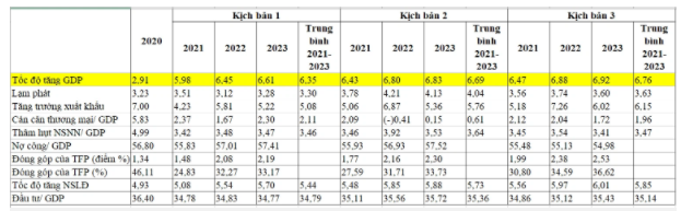 Dự báo kinh tế vĩ mô theo một số kịch bản, giai đoạn 2021-2023. (Nguồn: CIEM).