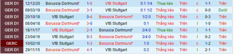 Link xem trực tiếp Stuttgart vs Dortmund 01h30 ngày 9/4/2022, vòng 29 Bundesliga