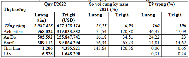 Nhập khẩu ngô quý I/2022 giảm gần 24%
