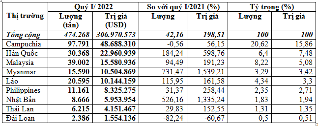 Xuất khẩu phân bón quý I/2022 tăng 42,2%