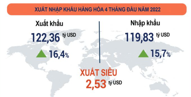 Việt Nam xuất siêu 2,53 tỷ USD trong 4 tháng