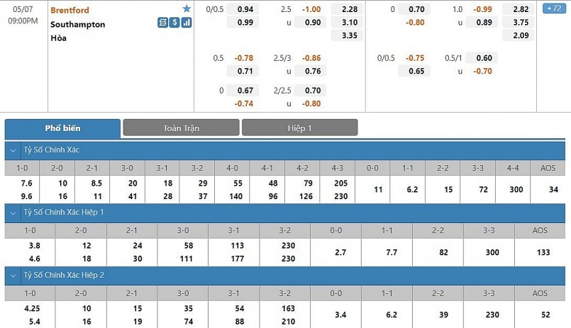 Brentford vs Southampton 21h00 ngày 7/5/2022, vòng 36 Ngoại hạng Anh
