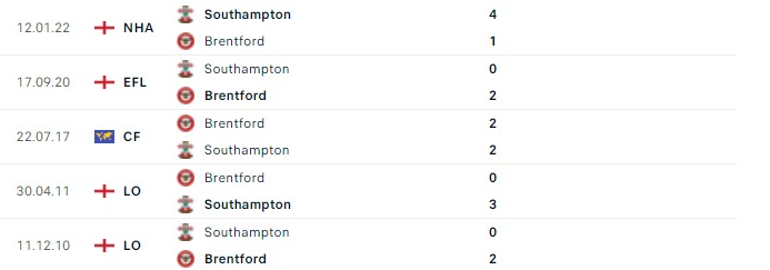 Thành tích đối đầu Brentford vs Southampton