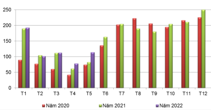 Xuất khẩu cao su của Việt Nam năm 2020 - 2022 (ĐVT: nghìn tấn). (Nguồn: Theo số liệu của Tổng cục Hải quan Việt Nam/Bộ Công Thương)