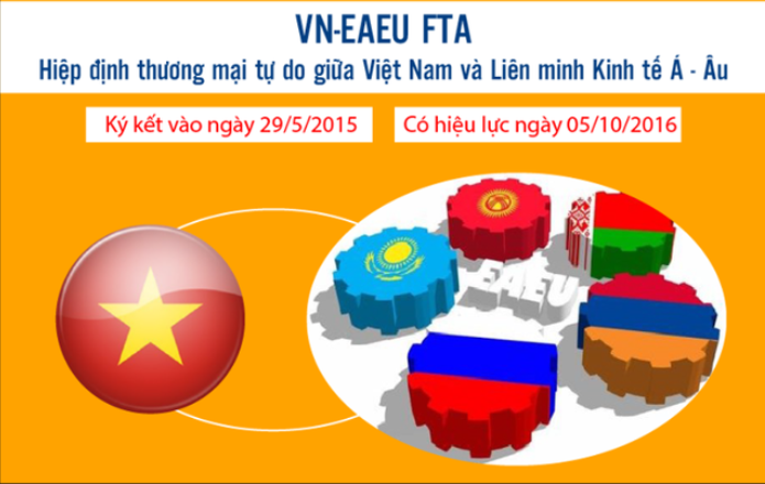 Thuế nhập khẩu ưu đãi đặc biệt Hiệp định Việt Nam-EAEU FTA từ 3,25%- 2,34%