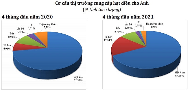 Thị phần hạt điều của Việt Nam xuất khẩu sang Anh giảm nhẹ so với năm 2020 (Nguồn: Cục Xuất nhập khẩu)