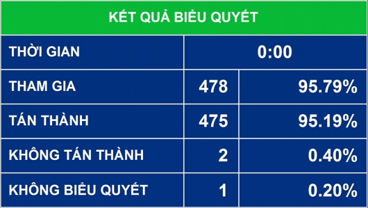 Quốc hội thông qua Nghị quyết về chương trình giám sát năm 2022