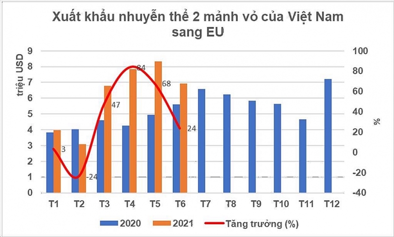 Sẵn nguyên liệu trong nước, xuất khẩu nhuyễn thể sang EU tăng trưởng tốt