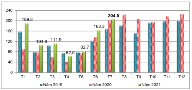 Xuất khẩu cao su của Việt Nam năm 2019 - 2021 (ĐVT: nghìn tấn). (Nguồn: Theo số liệu của Tổng cục Hải quan Việt Nam/Bộ Công Thương)